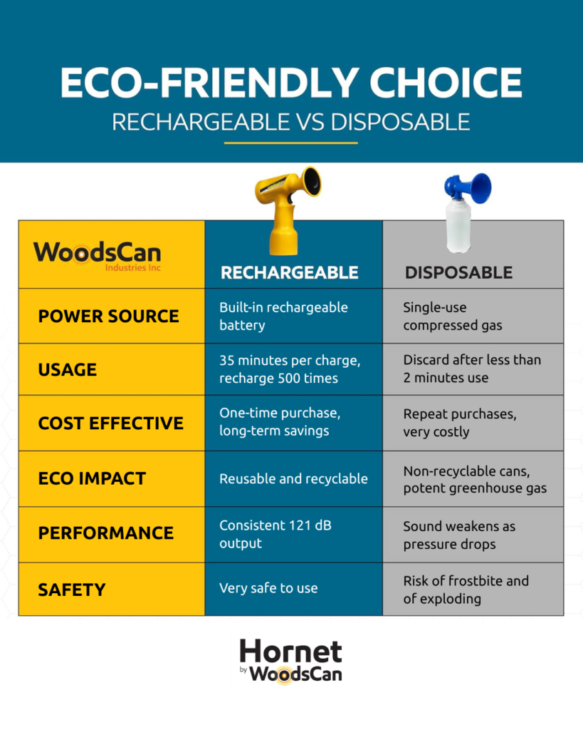 How long will an air horn last? Hornet by WoodsCan rechargeable electric air horns